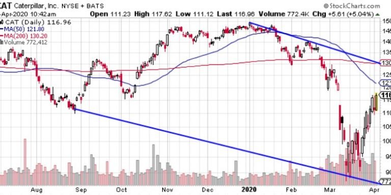 CaterPillar (CAT) Going for Gap Fill