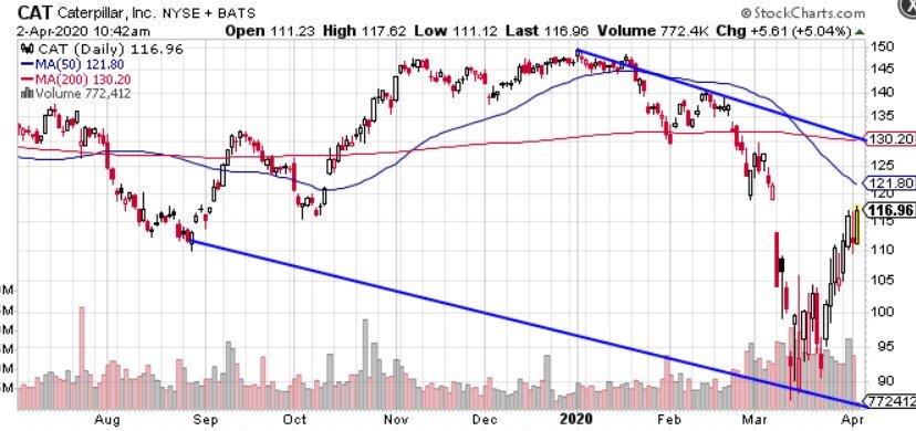 CaterPillar (CAT) Going for Gap Fill