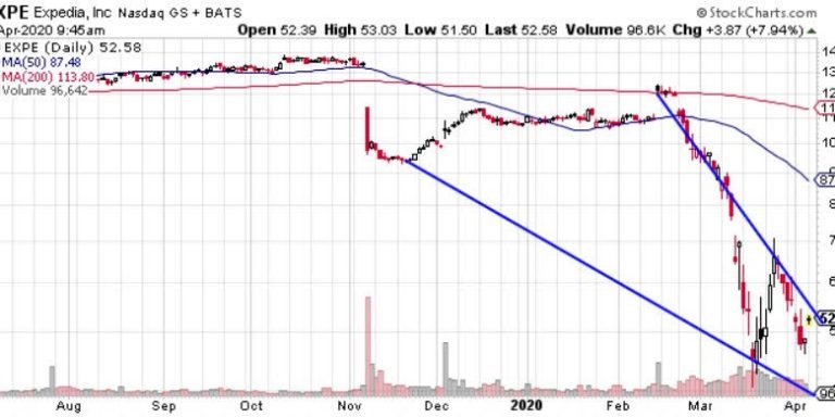 Expedia (EXPE) Ready to Spike?