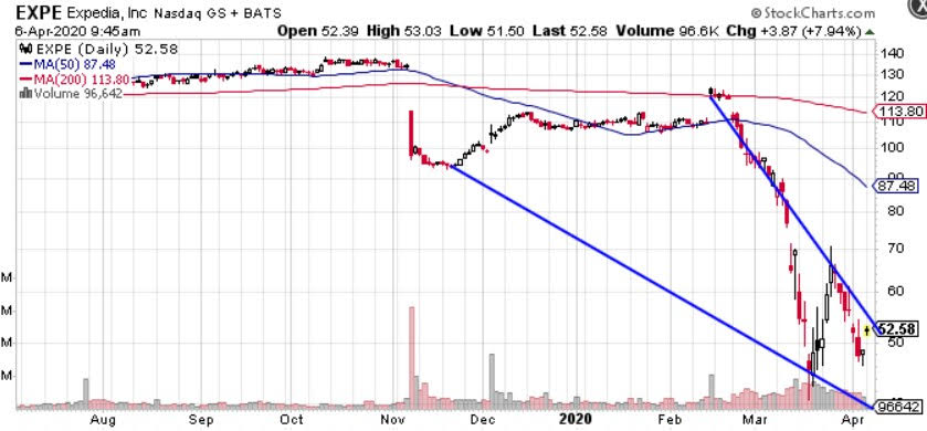 Expedia (EXPE) Ready to Spike?