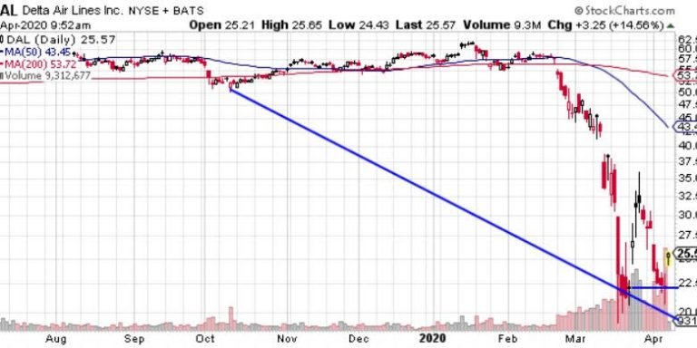 Is Delta Airlines (DAL) Ready to Take Off?