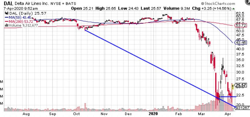 Is Delta Airlines (DAL) Ready to Take Off?