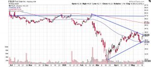 FSLR Chart