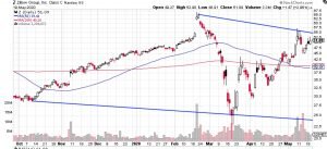 Zillow group chart