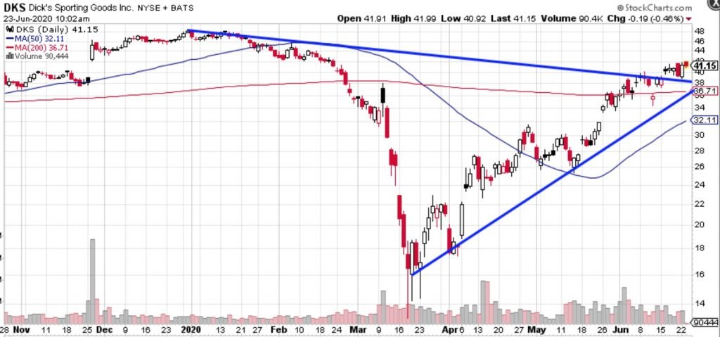 Dicks sporting goods inc Chart