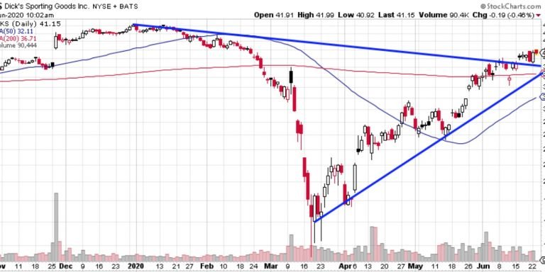 Dicks sporting goods inc Chart