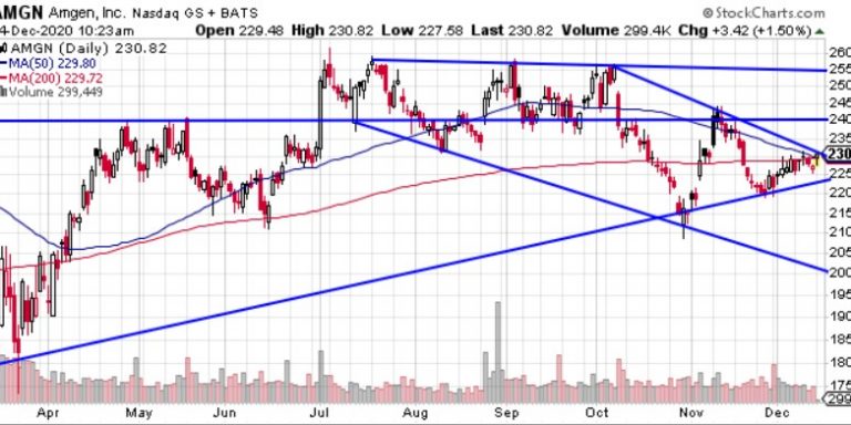 Is Amgen (AMGN) getting a CPR right now?