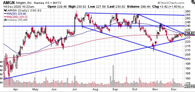 Is Amgen (AMGN) getting a CPR right now?