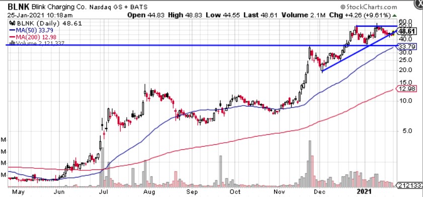 Blink (BLNK) is Blinking on our Charts