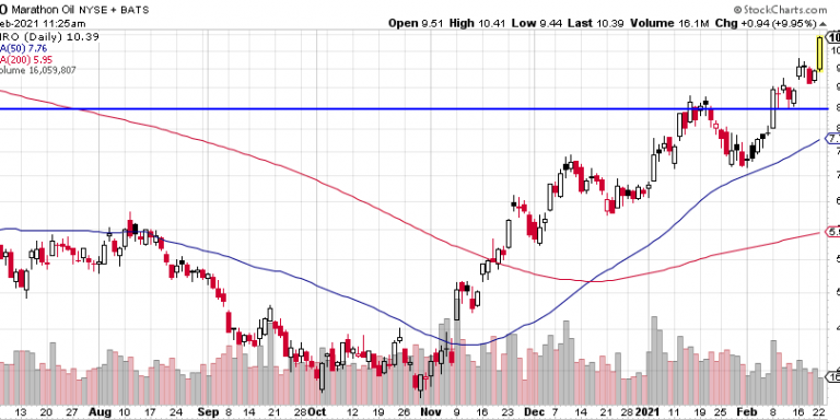 Oil Stock is Outpacing others