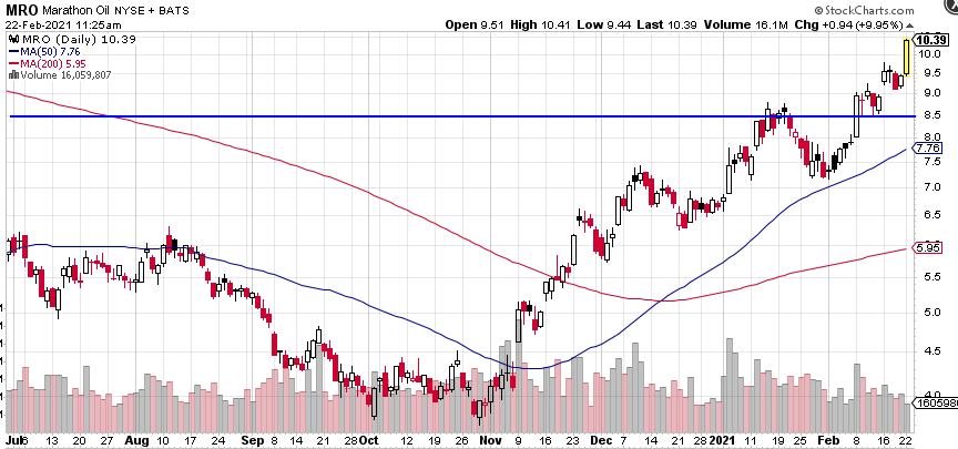 Oil Stock is Outpacing others