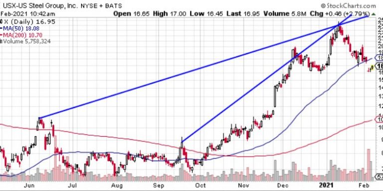 Five Reasons Why You Can Buy X (United States Steel)