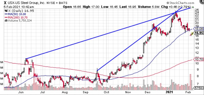 Five Reasons Why You Can Buy X (United States Steel)