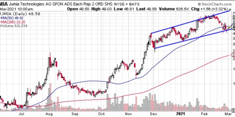 Three Stocks to Avoid This Week (It is not JMIA)