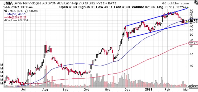 Three Stocks to Avoid This Week (It is not JMIA)